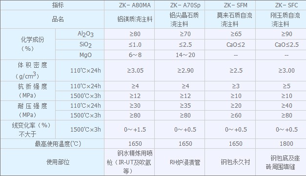 炉外精炼用耐火浇注料