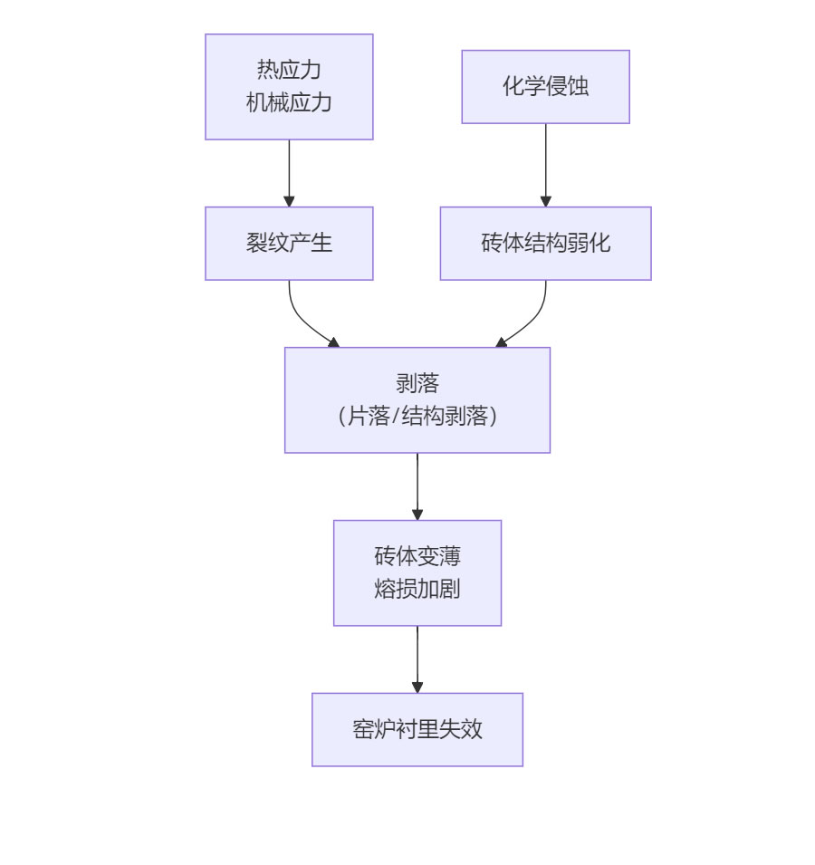 窑炉耐火砖常见问题