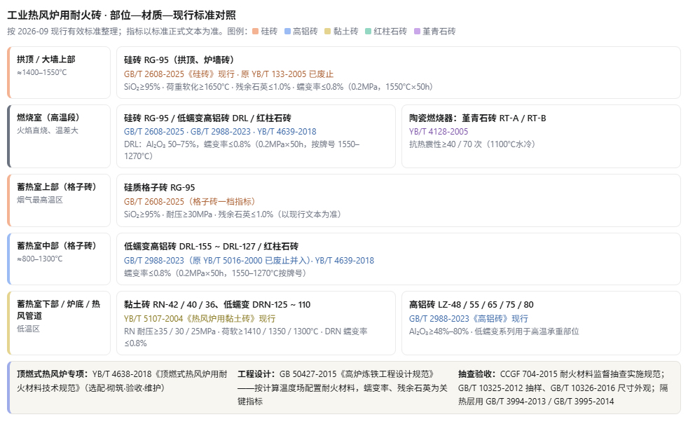 工业热风炉用耐火砖参考标准